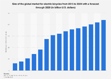 E-bikes - global market size forecast