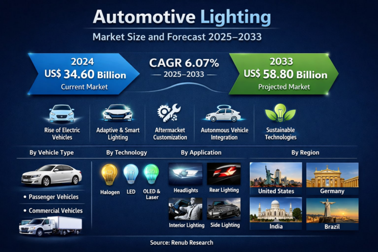 Automotive Lighting Market Size and Forecast 2025–2033