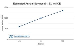 Annual savings ev vs ice