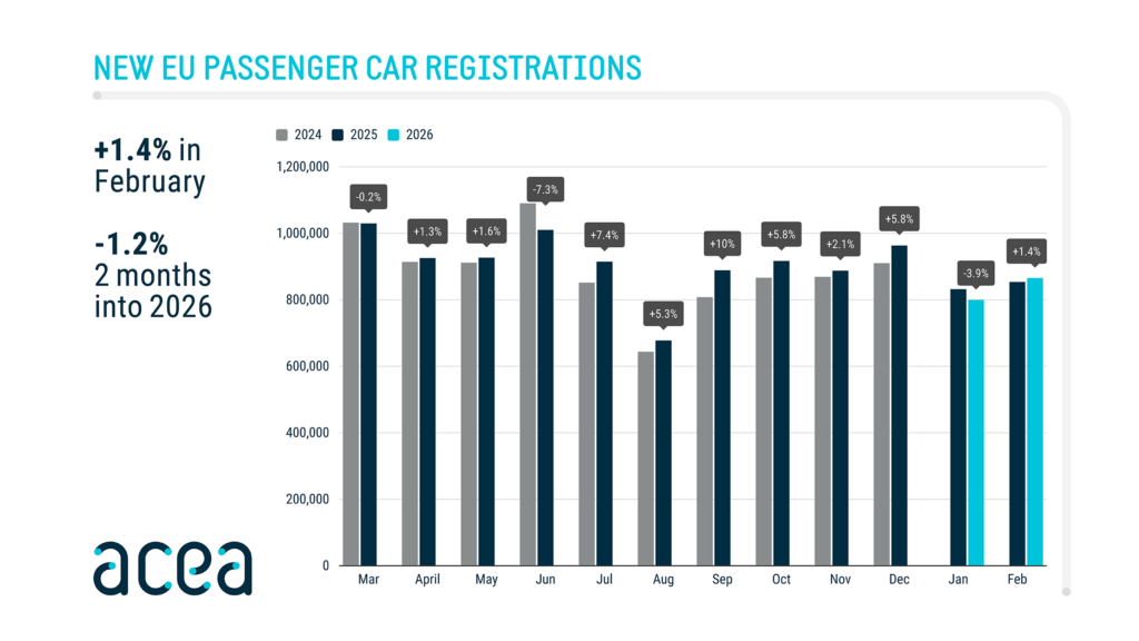  EV Sales Surge In Europe, But Hybrids Remain King