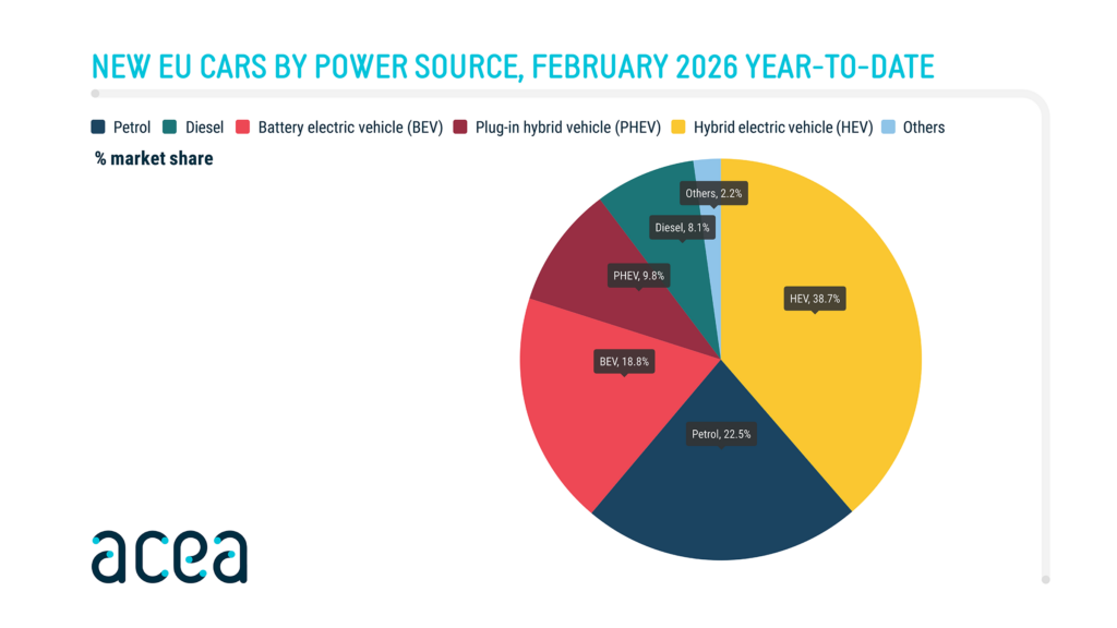  EV Sales Surge In Europe, But Hybrids Remain King