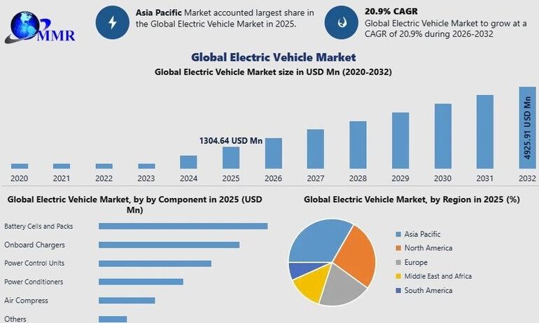 Electric Vehicle Market size to Surpass USD 4,925.91 Million by 2032, Shows New Maximize Market Research Analysis