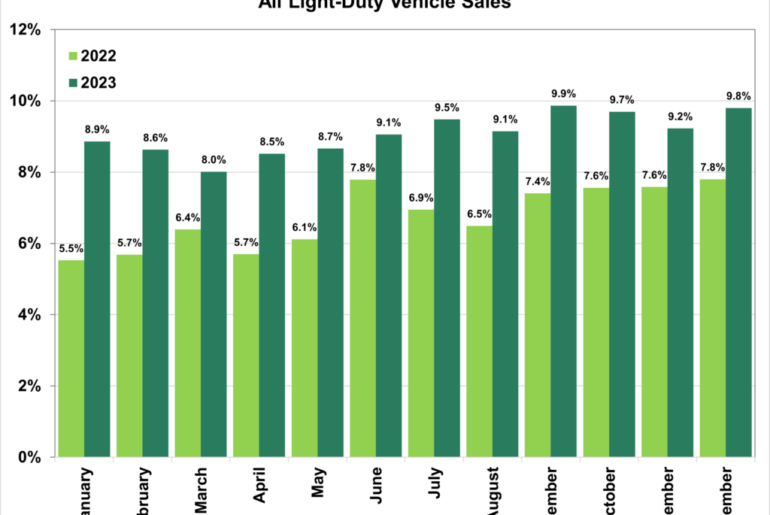 FOTW #1325, January 15, 2024: Plug-in EV Sales in December of 2023 Rose to 9.8% of All Light-Duty Vehicle Sales in the U.S.