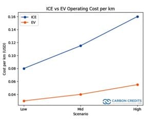 ICE vs EV operating cost per km