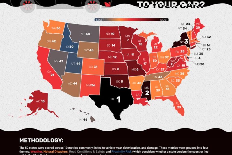 This chart ranks the U.S. states that cause the most damage to cars based on 10 factors. I'm curious to hear opinions, especially from people who have worked on cars in multiple states!