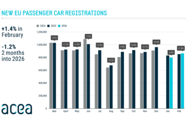 New car registrations: -1.2% in February 2026 year-to-date; battery-electric 18.8% market share