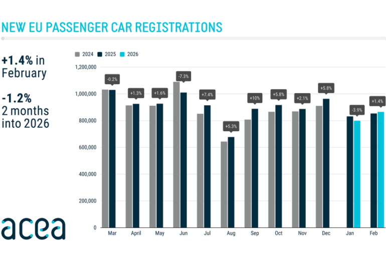 New car registrations: -1.2% in February 2026 year-to-date; battery-electric 18.8% market share