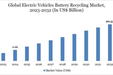 Electric Vehicles Battery Recycling Market