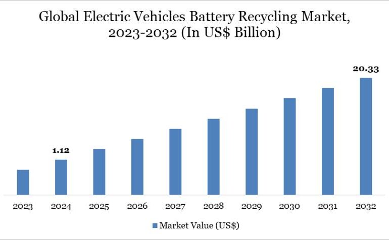 Electric Vehicles Battery Recycling Market
