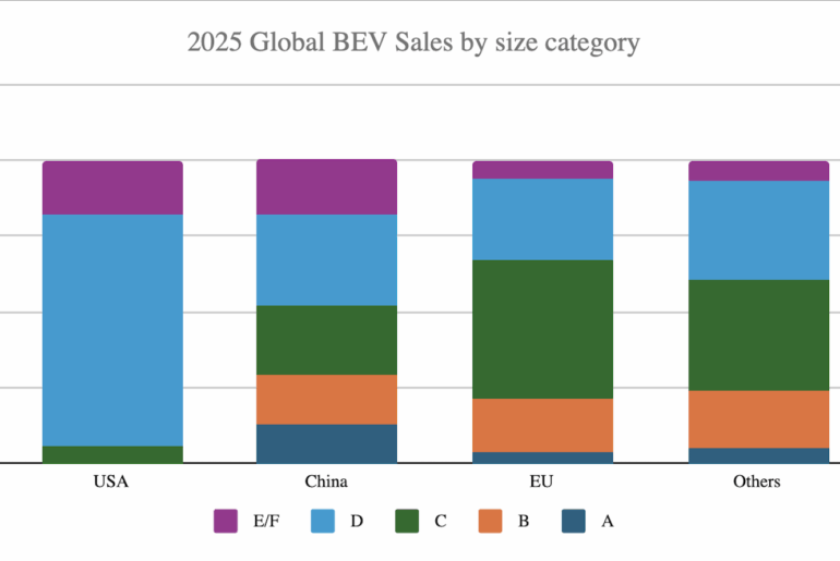 BEV Sales Breakdown By Size- USA Lacks Small Cars