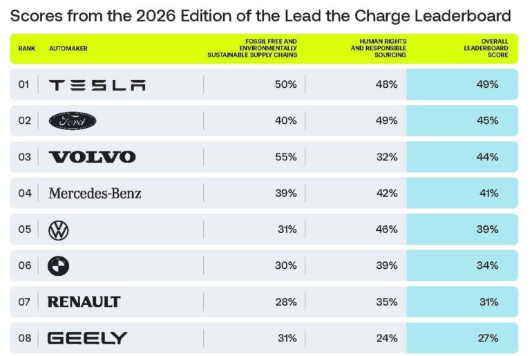Carmaker League Table Shows EV Supply Chains Are Becoming Even Cleaner — Thanks To Strong EU Rules