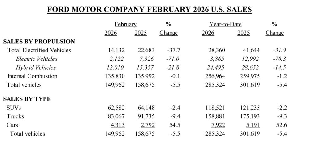  Gas Mustang Sales Are Suddenly Surging While Its Electric Twin Is Collapsing