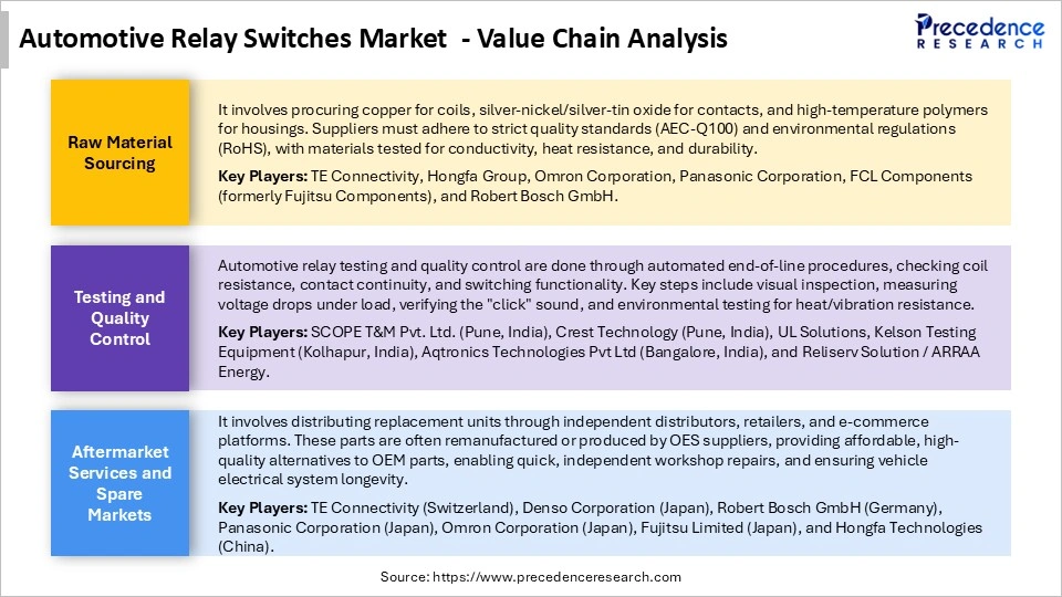 Automotive Relay Switches Market Value Chain Analysis