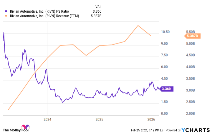 RIVN PS Ratio Chart