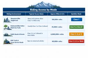 E Bike Riding Access by Mode