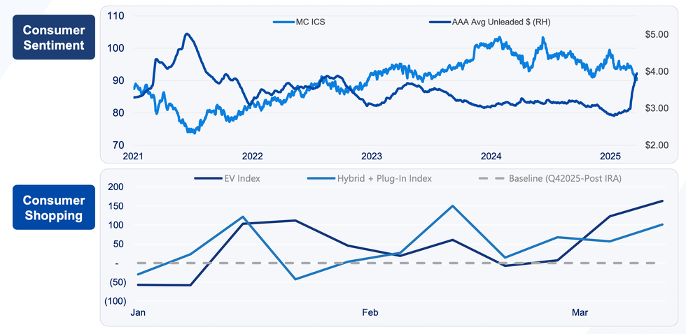 graph showing trends in consumer sentiment and consumer shopping indices over time