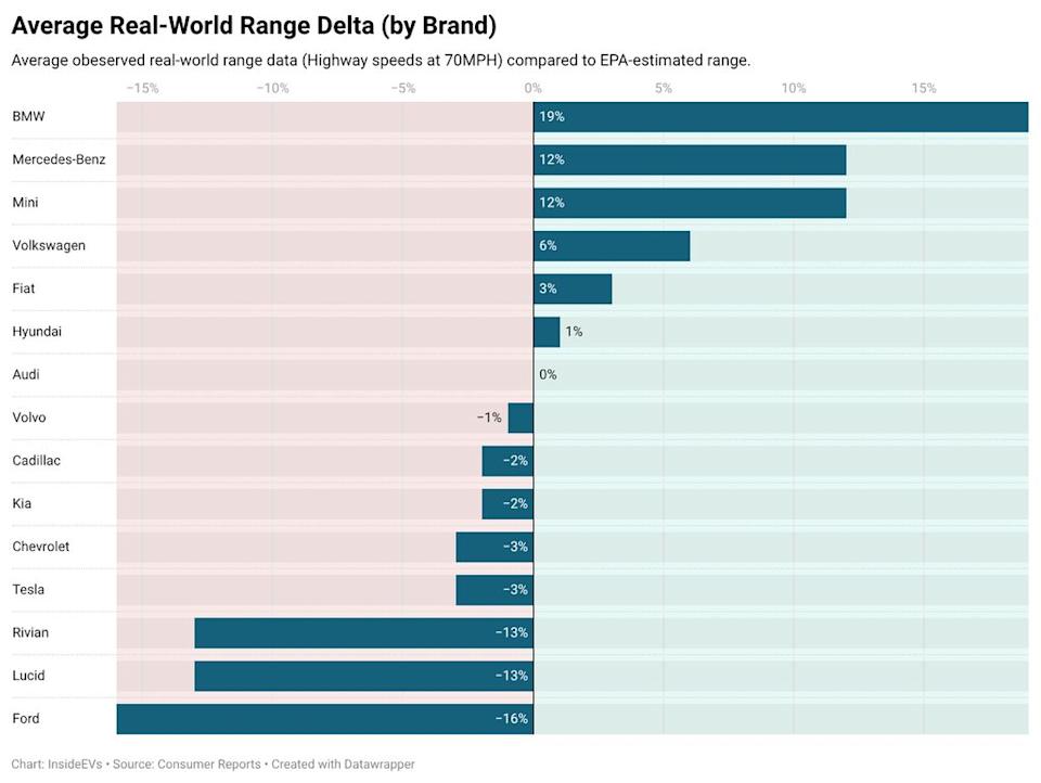 a chart shows the results of a consumer reports range test, by brand
