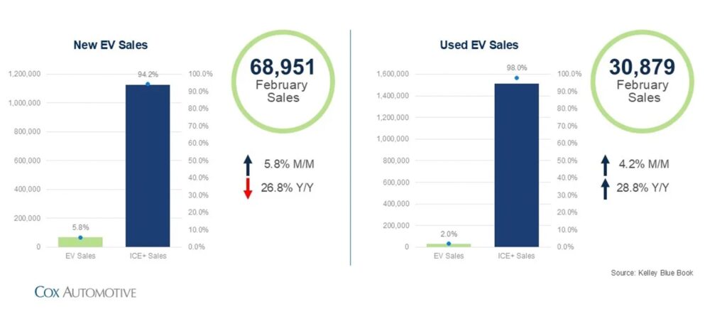  EV Buyers Didn’t Disappear, They Just Moved Somewhere Automakers Don’t Love