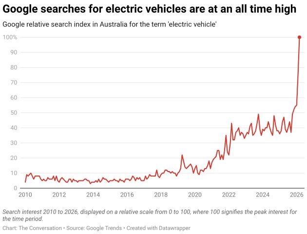 A graph showing google searches for electric vehicles massively spiking in 2026