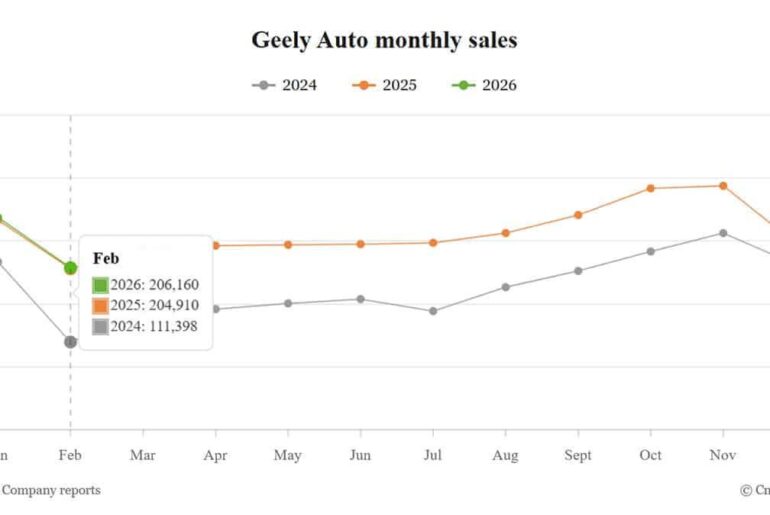Geely posts sales growth during holiday lull as exports surge 138% to record