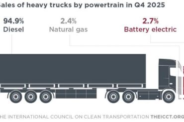 ICCT zero-emission truck market report 2025