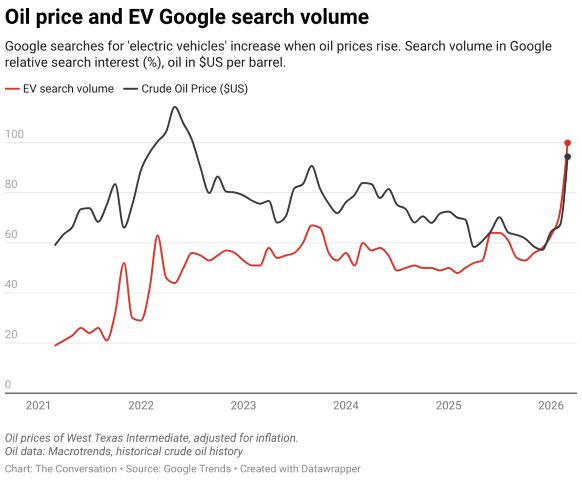 A graph showing how google searches for electric vehicles rise when oil prices rise.