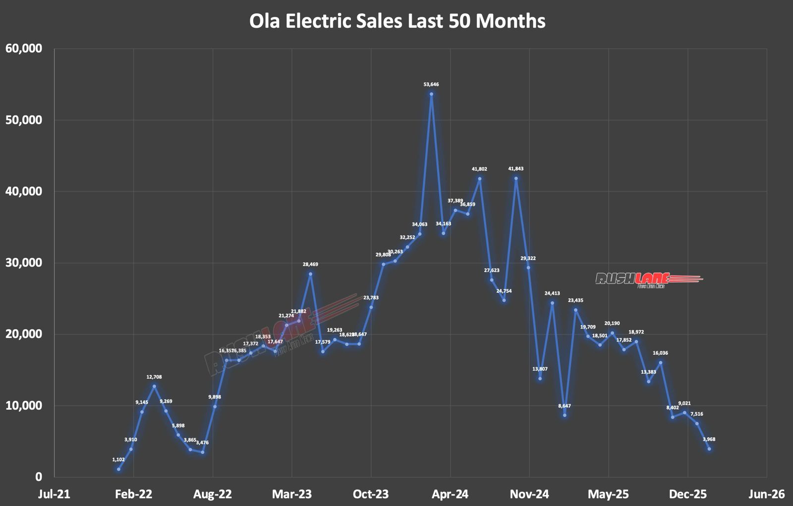 Ola Electric Sales Last 50 Months
