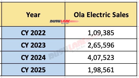 Ola Electric Sales Last 4 Years