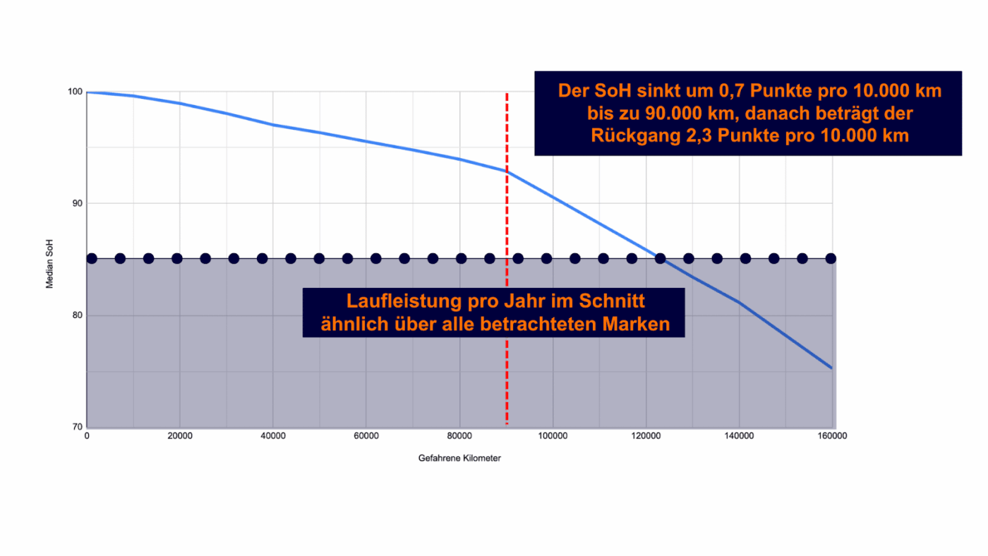 Soh kurve laufleistung carly
