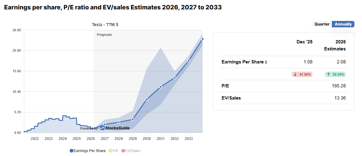 tesla-eps-forecast-c32c6fc2bff548bc9ff6560c6908e49e