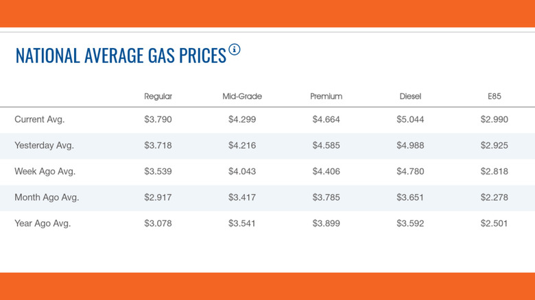 Average gas prices from AAA