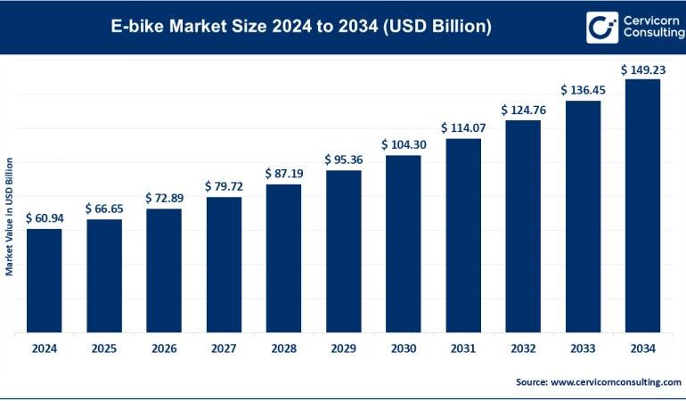 E-Bike Market Size to Reach USD 149.23 Billion by 2034: Growth