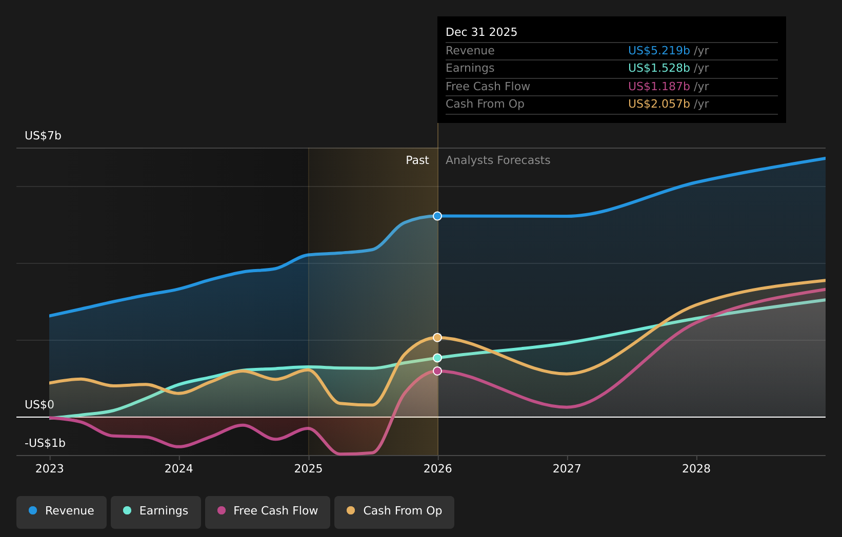 NasdaqGS:FSLR Earnings & Revenue Growth as at Apr 2026
