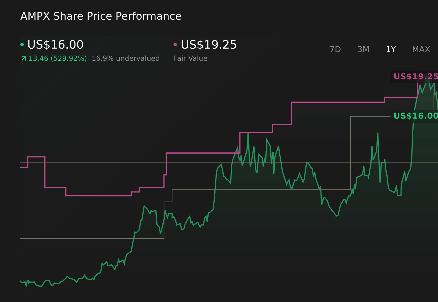 AMPX 1-Year Stock Price Chart