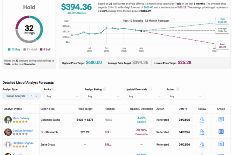 Eyes on AI! Wedbush Keeps $600 Tesla Stock Price Target despite Q1 Miss