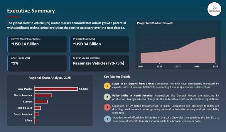 Electric Vehicle Motor Market to Reach USD 34.5 Billion by 2035, Driven by High-Efficiency Powertrain Innovations