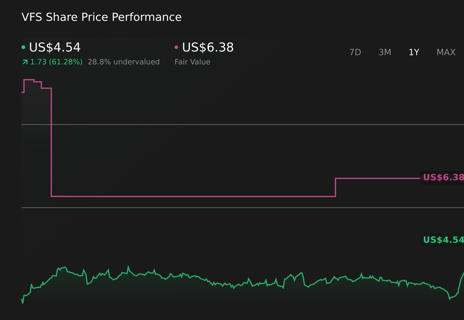 VFS 1-Year Stock Price Chart