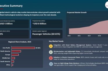 Global Electric Vehicle Relay Market to Grow at 5.3% CAGR Through 2035 Amid Surge in EV Electrification and Smart Power Systems