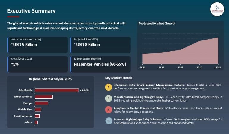 Global Electric Vehicle Relay Market to Grow at 5.3% CAGR Through 2035 Amid Surge in EV Electrification and Smart Power Systems