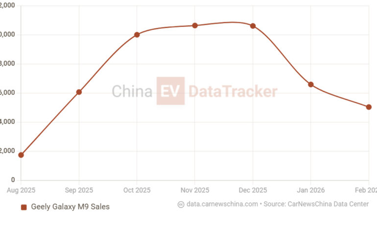 Geely Galaxy M9 domestic registrations. Credit: China EV DataTracker