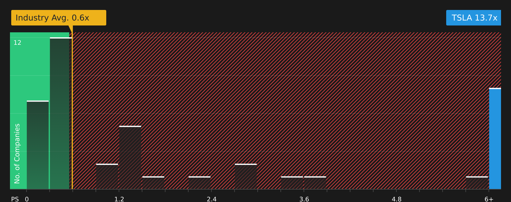 NasdaqGS:TSLA P/S Ratio as at Apr 2026