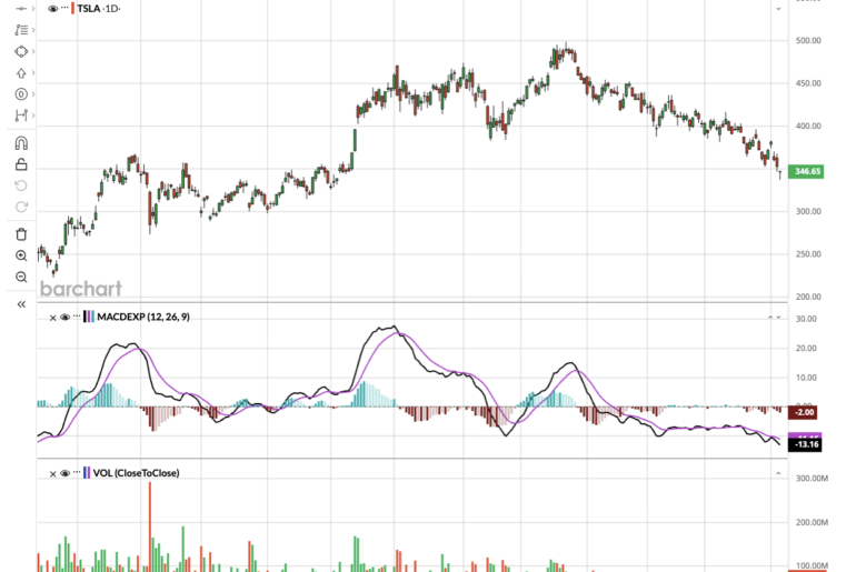 Tesla Missed Q1 Delivery Expectations. Can TSLA Stock Survive Yet Another Blow?