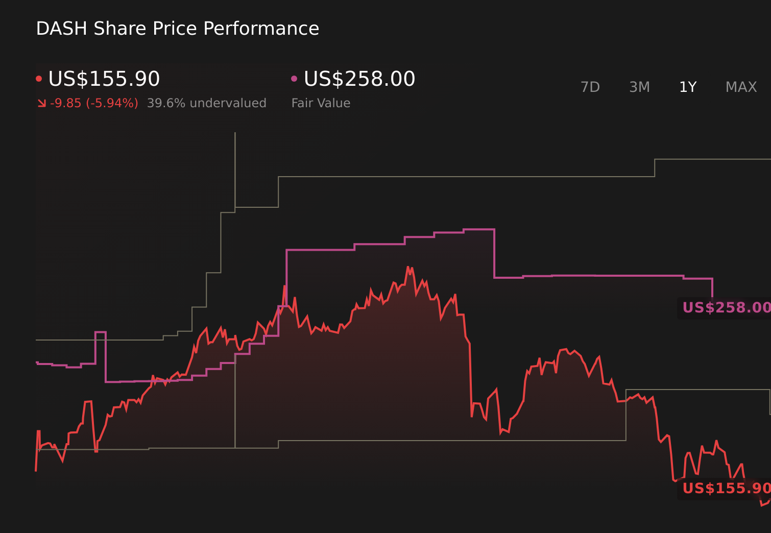 DASH 1-Year Stock Price Chart