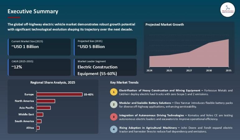 Off-highway Electric Vehicle Market Set to Reach USD 4.7 Billion by 2035, Driven by Electrification of Construction and Mining Equ
