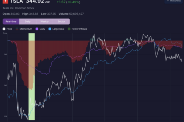 Tesla Shares Rise 3% After Key Trading Signal - Tesla (NASDAQ:TSLA)