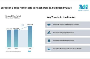 European E-Bike Market size to Reach USD 26.56 Billion by 2031,