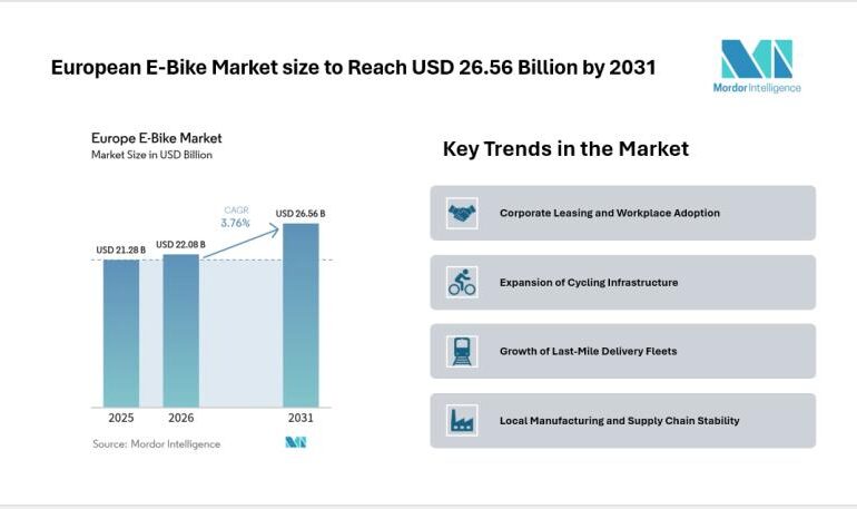 European E-Bike Market size to Reach USD 26.56 Billion by 2031,