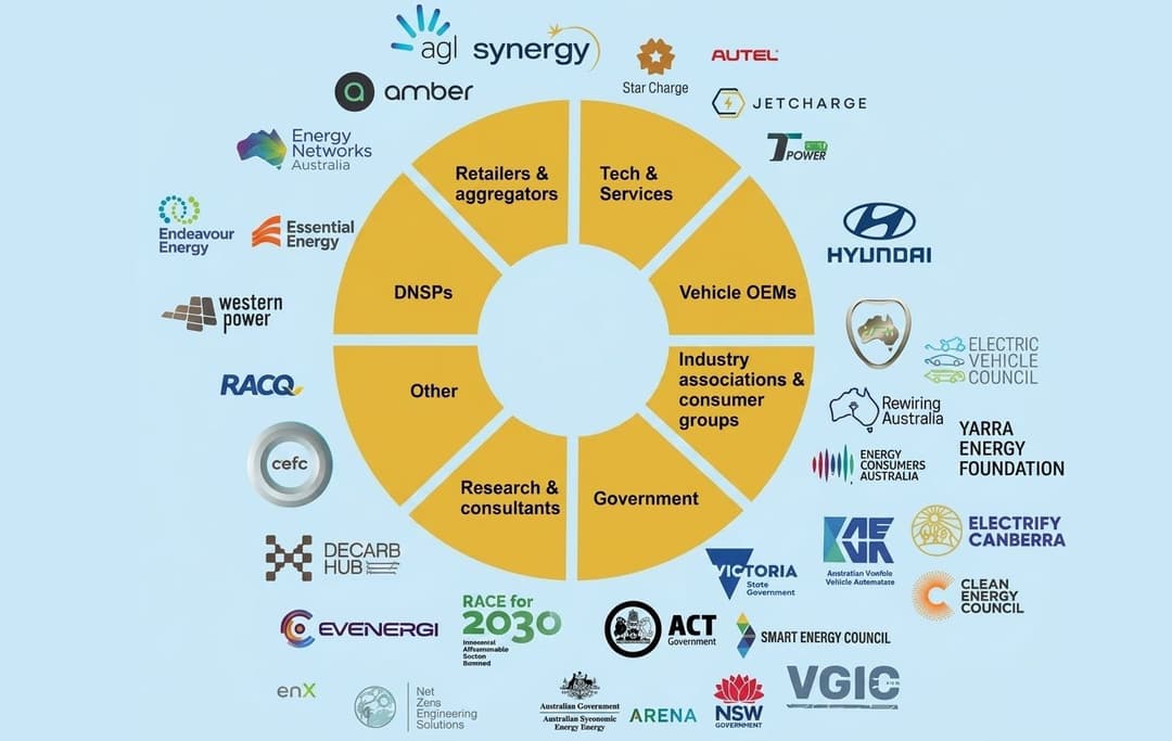 Vehicle Grid Network Participants