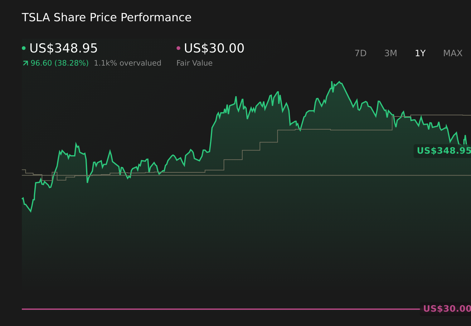 TSLA 1-Year Stock Price Chart