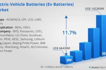 Electric Vehicle (EV) Batteries Market Share Driven